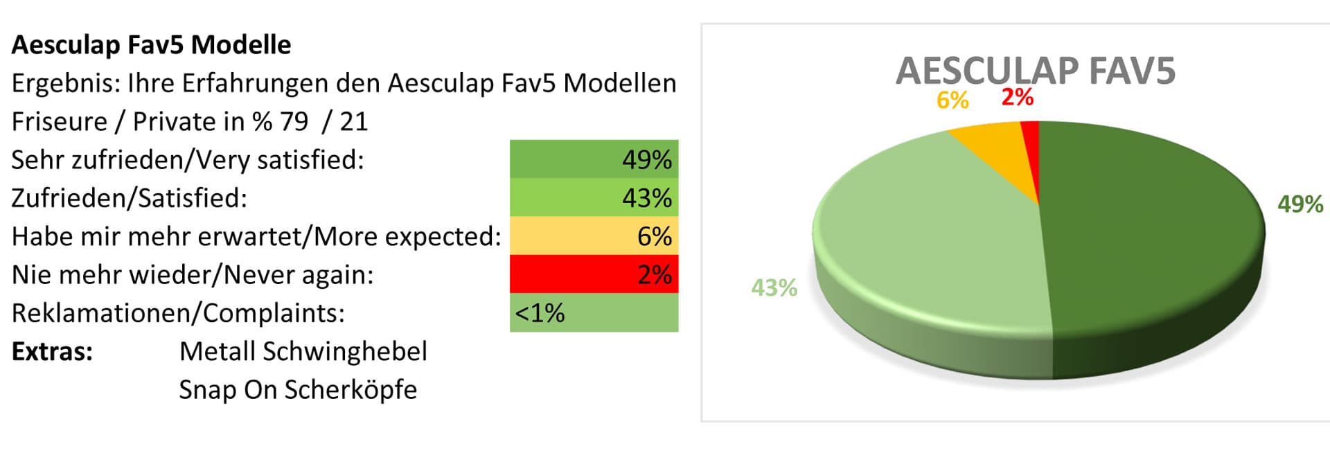 Aesculap Fav5 Schermaschine Testbericht