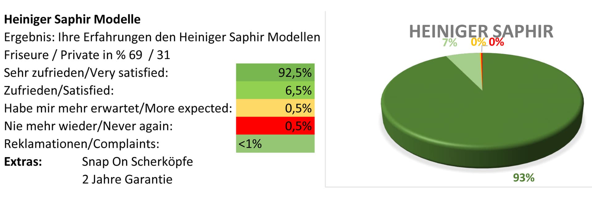 Heiniger Saphir Schermaschine Testbericht