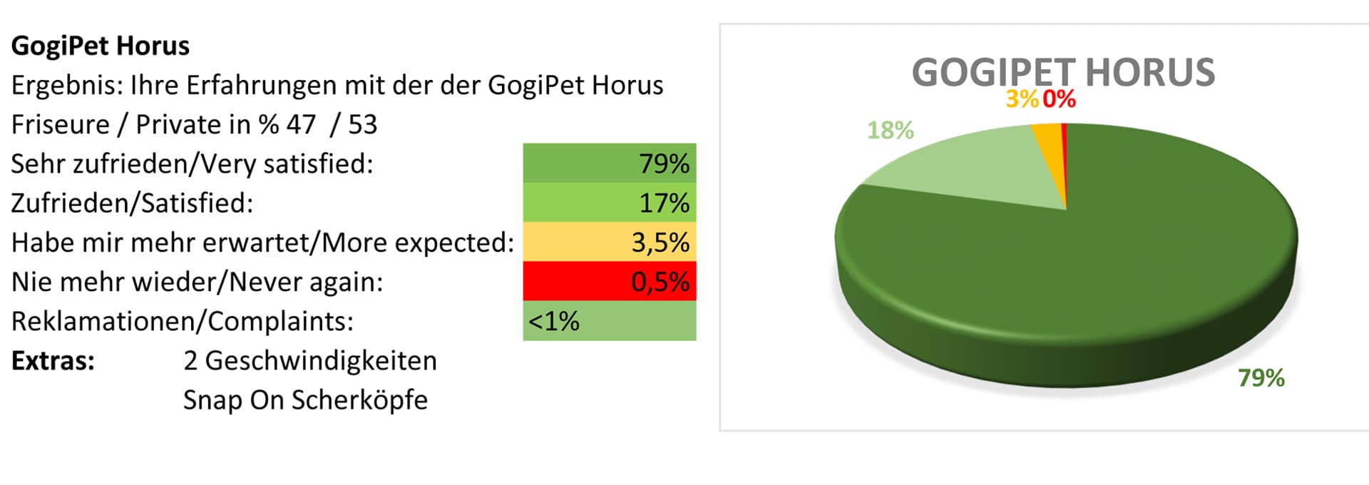 GogiPet Horus Schermaschine Testbericht