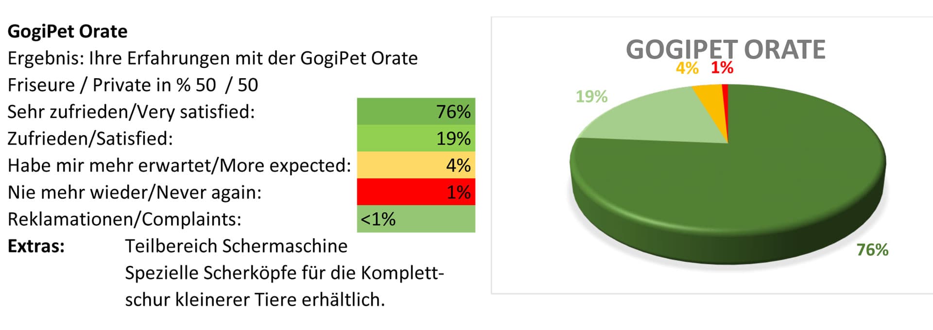GogiPet Orate Schermaschine Testbericht