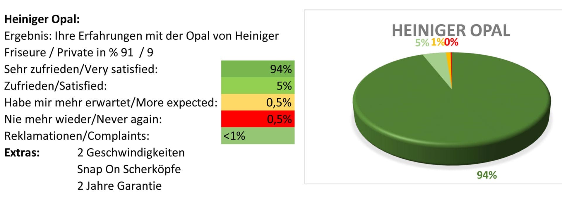 Heiniger Opal Schermaschine Testbericht