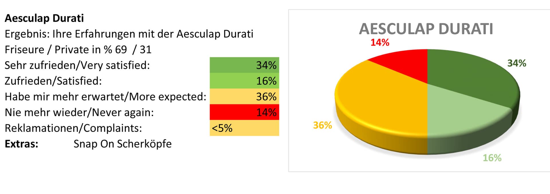 Aesculap Durati Schermaschine Testbericht